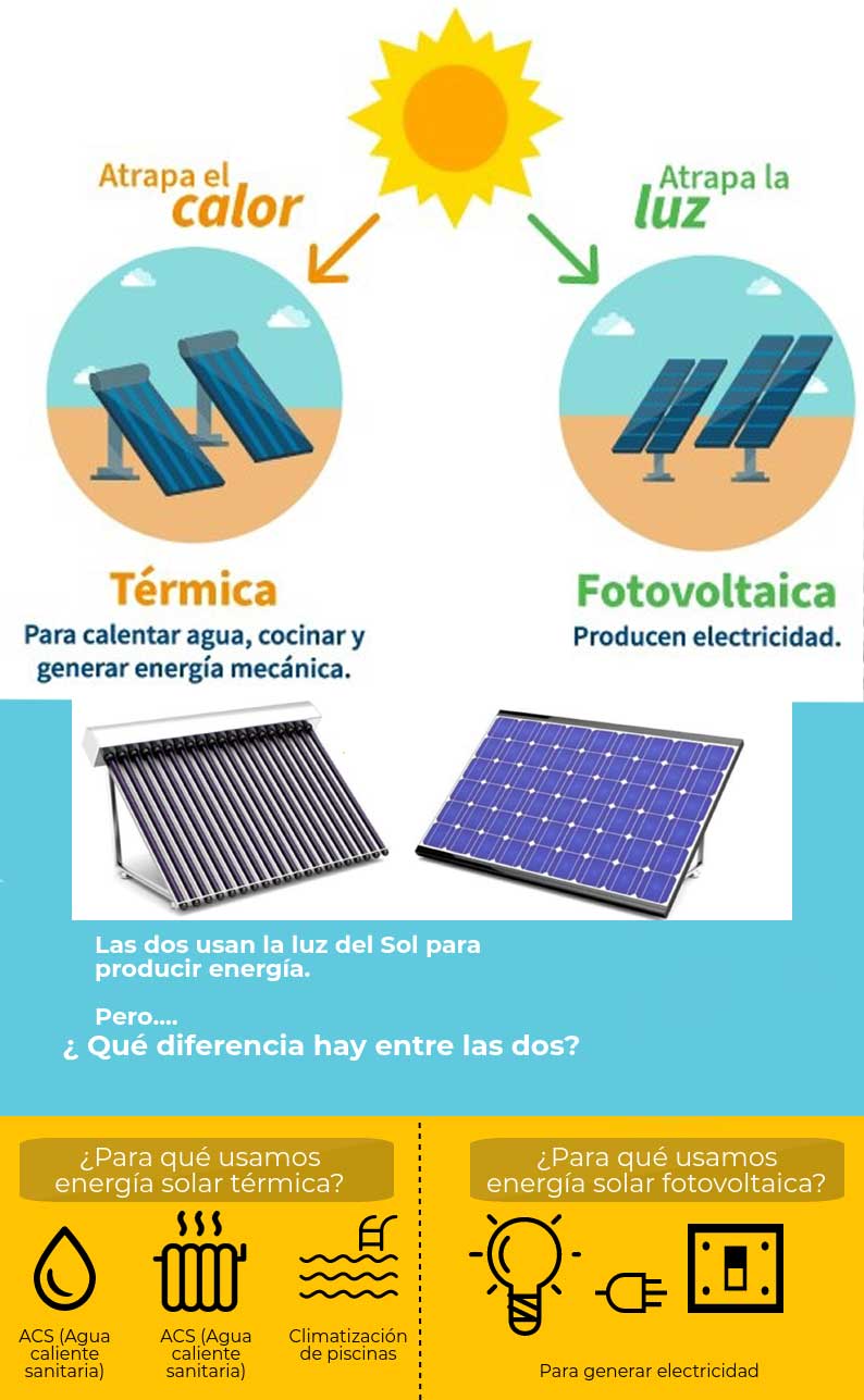 Placa solar y panel fotovoltaico